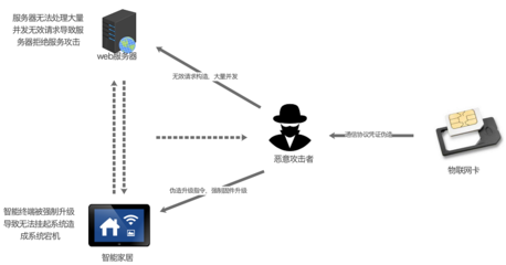 10萬終端設備被入侵，損失慘重！——湖北省首例入侵物聯網系統案技術解析